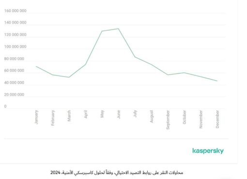 كاسبرسكي ترصد قرابة 900 مليون محاولة تصيّد احتيالي في 2024