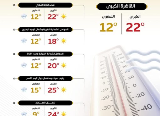 حالة الطقس في مصر غدًا الثلاثاء 4 مارس 2025: عودة الأمطار وانخفاض درجات الحرارة ليلاً