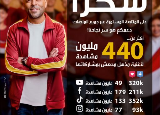 بنك مصر يتصدر المشهد الرمضاني 2025 بإعلان “مذهل.مدهش” الذي تجاوز مليون إعجاب في أيام قليلة وتخطي اكثر من 440 مليون مشاهدة علي جميع المنصات