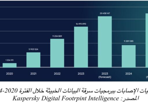كاسبرسكي تكشف عن برمجية خبيثة سرّبت بيانات أكثر من 2 مليون بطاقة مصرفية