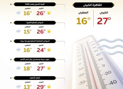 ارتفاع جديد بالحرارة.. تفاصيل حالة الطقس اليوم