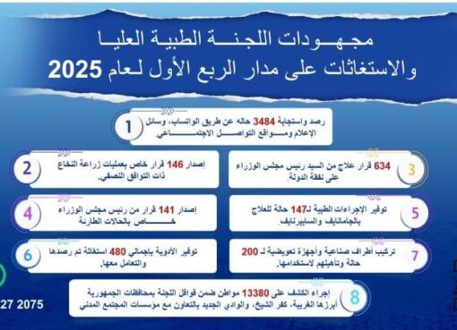 مدبولى يُتابع جهود اللجنة الطبية العليا والاستغاثات بمجلس الوزراء