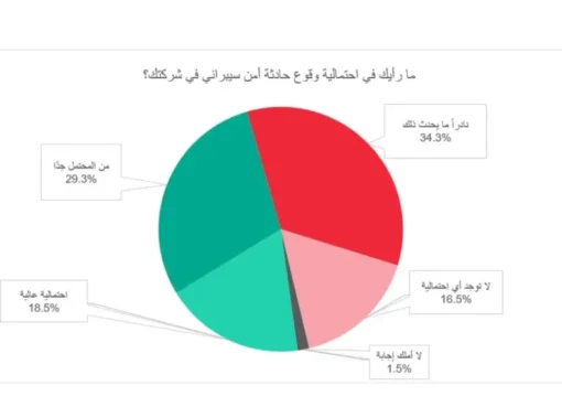 استطلاع كاسبرسكي يكشف مدى احتمالية تعرّض المؤسسات لهجمات سيبرانية في مصر