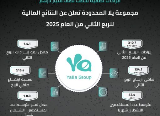 مجموعة يلا تعلن نتائج الربع الثاني 2025 بإيرادات نصف سنوية تجاوزت نصف مليار درهم
