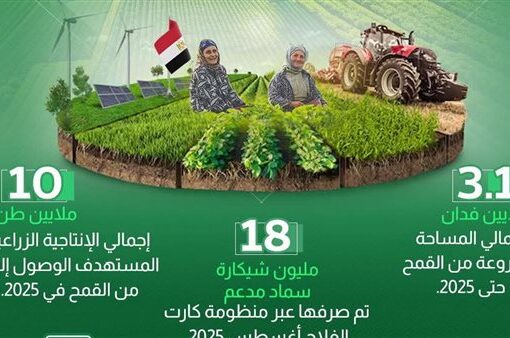 وزير الزراعة يوجه رسالة عبر “مركز معلومات الوزراء” للفلاحين في عيدهم