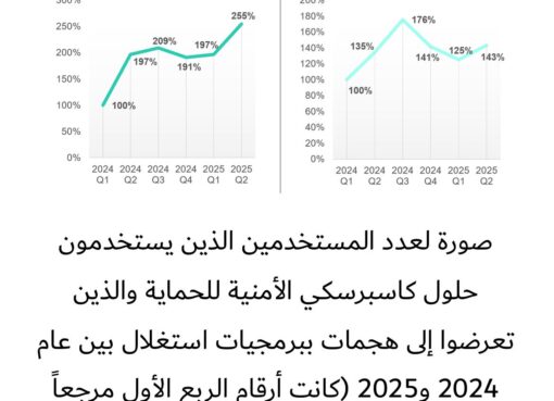 تقرير كاسبرسكي: مستخدمي نظامي ويندوز ولينكس يواجهون إرتفاع بهجمات برمجيات الاستغلال