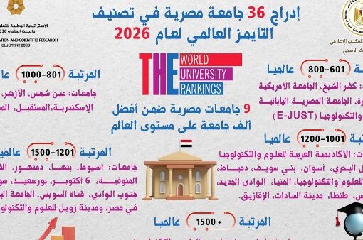 التعليم العالي: إدراج 36 جامعة مصرية في تصنيف التايمز العالمي لعام 2026